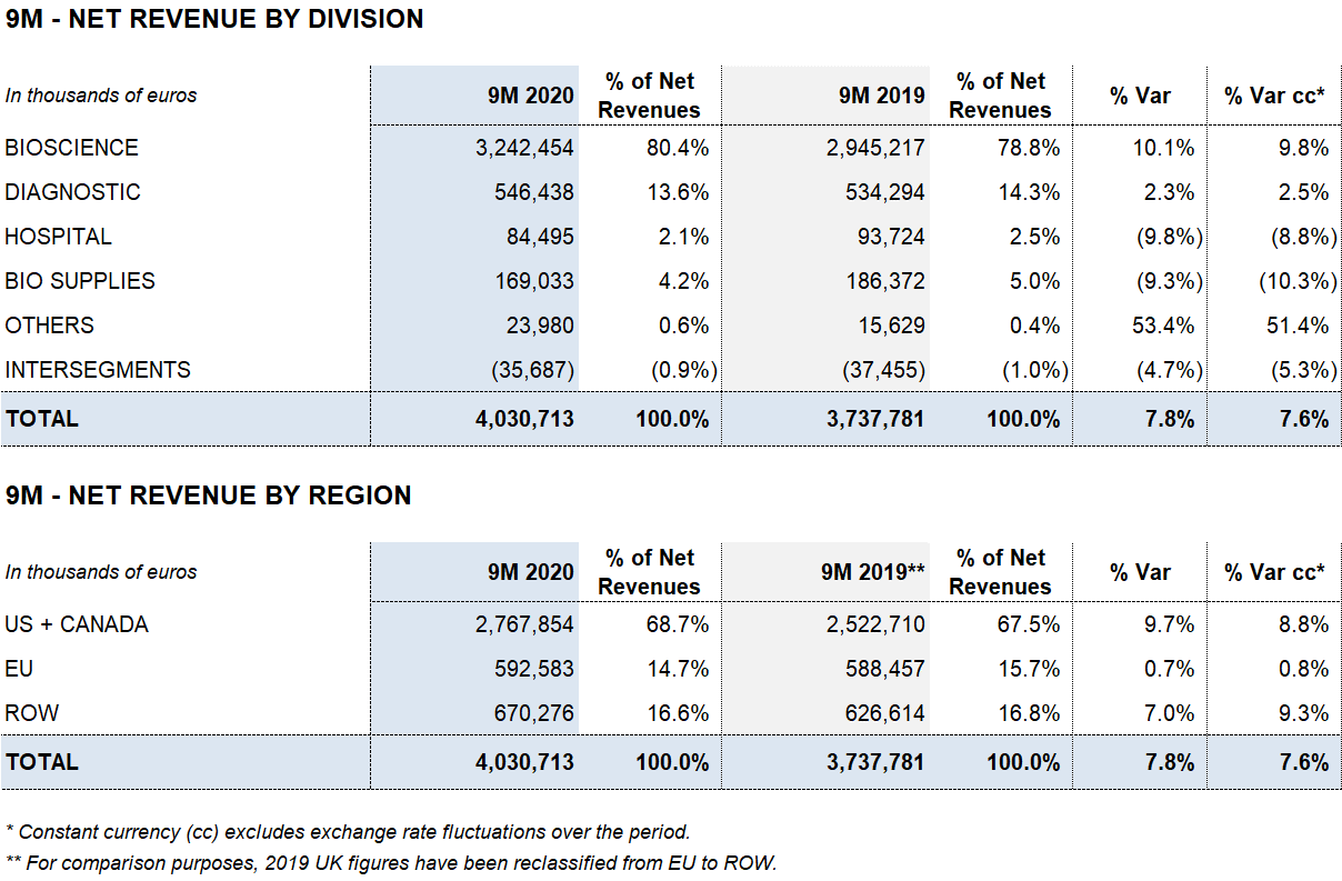 Grifols continues delivering solid revenue and earnings growth driven