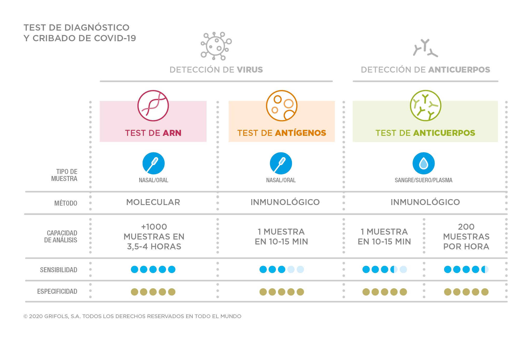 Test de diagnóstico y cribado para COVID-19 | Grifols